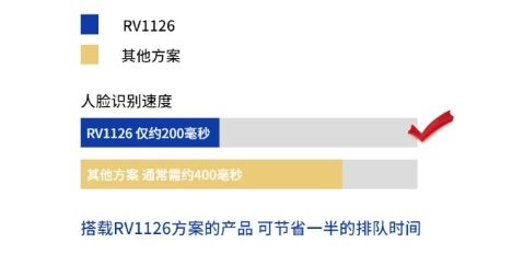 人臉識(shí)別速度提升50% 瑞芯微RV1126引領(lǐng)智能考勤、門禁、閘機(jī)產(chǎn)品方案新變革